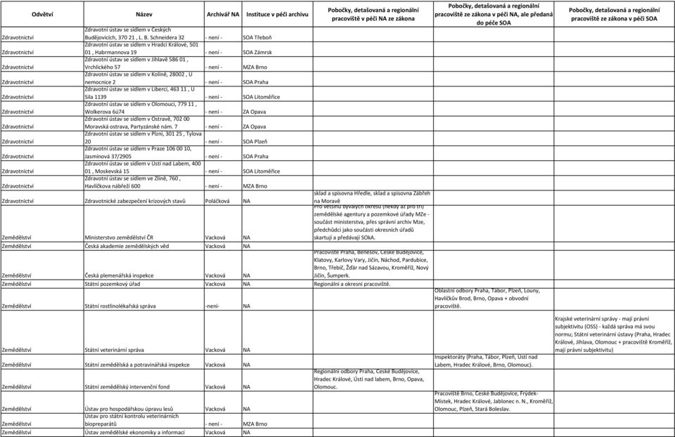 Schneidera 32 není SOA Třeboň Zdravotní ústav se sídlem v Hradci Králové, 501 01, Habrmannova 19 není SOA Zámrsk Zdravotní ústav se sídlem v Jihlavě 586 01, Vrchlického 57 není MZA Brno Zdravotní