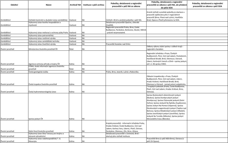 Zemědělství Výzkumný ústav lesního hospodářství a myslivosti Vacková NA Detašovaná pracoviště Opočno, Uherské Hradiště.