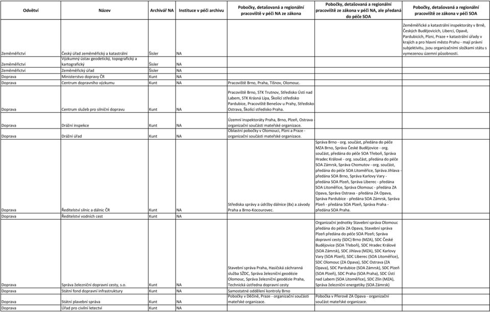 Zeměměřické a katastrální inspektoráty v Brně, Českých Budějovicích, Liberci, Opavě, Pardubicích, Plzni, Praze + katastrální úřady v krajích a pro hlavní město Prahu mají právní subjektivitu, jsou