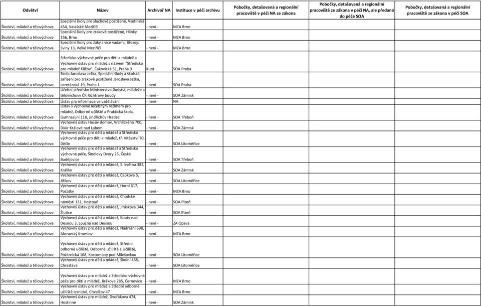 Jaroslava Ježka, Speciální školy a školská zařízení pro zrakově postižené Jaroslava Ježka, Loretánská 19, Praha 1 není SOA Praha Učební středisko Ministerstva školství, mládeže a tělovýchovy ČR