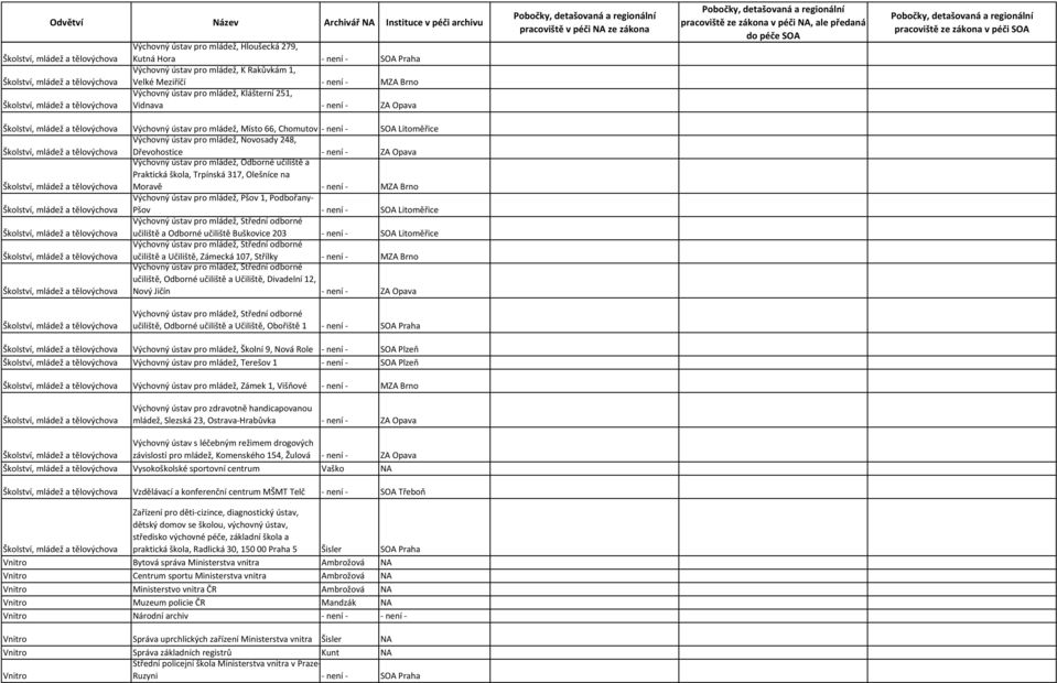 škola, Trpínská 317, Olešníce na Moravě není MZA Brno Výchovný ústav pro mládež, Pšov 1, Podbořany Pšov není SOA Litoměřice Výchovný ústav pro mládež, Střední odborné učiliště a Odborné učiliště