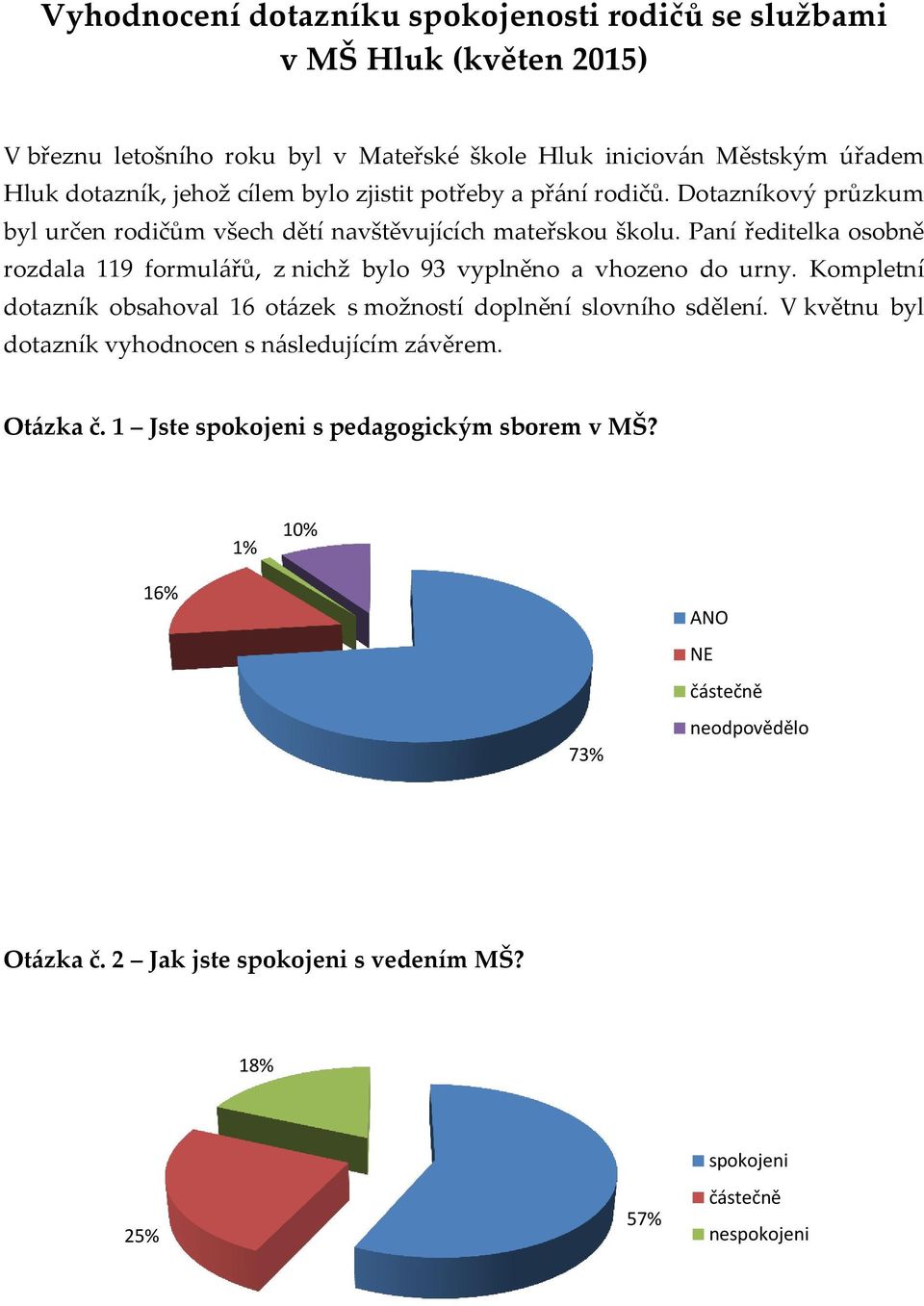 Paní ředitelka osobně rozdala 119 formulářů, z nichž bylo 93 vyplněno a vhozeno do urny. Kompletní dotazník obsahoval 16 otázek s možností doplnění slovního sdělení.