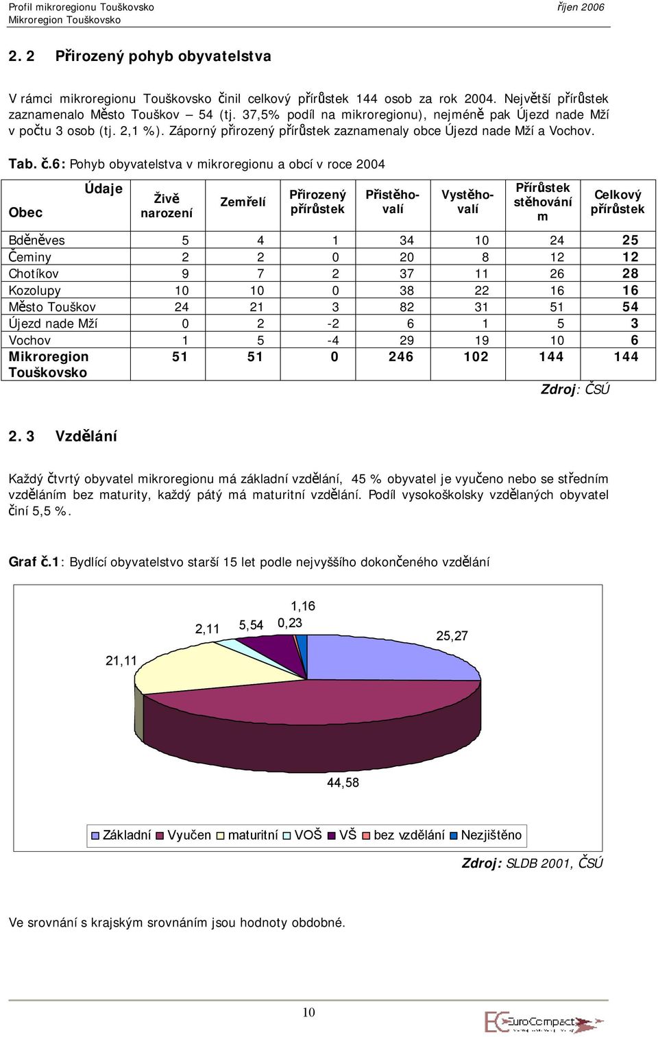 6: Pohyb obyvatelstva v mikroregionu a obcí v roce 2004 Obec Údaje Živě narození Zemřelí Přirozený přírůstek Přistěhovalí Vystěhovalí Přírůstek stěhování m Celkový přírůstek Bděněves 5 4 1 34 10 24