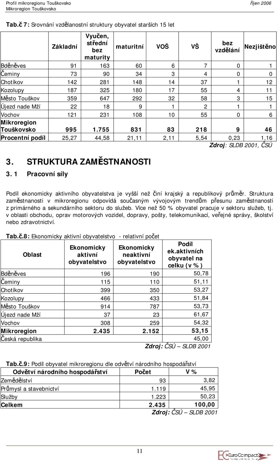 755 831 83 218 9 46 Procentní podíl 25,27 44,58 21,11 2,11 5,54 0,23 1,16 Zdroj: SLDB 2001, ČSÚ 3. STRUKTURA ZAMĚSTNANOSTI 3.