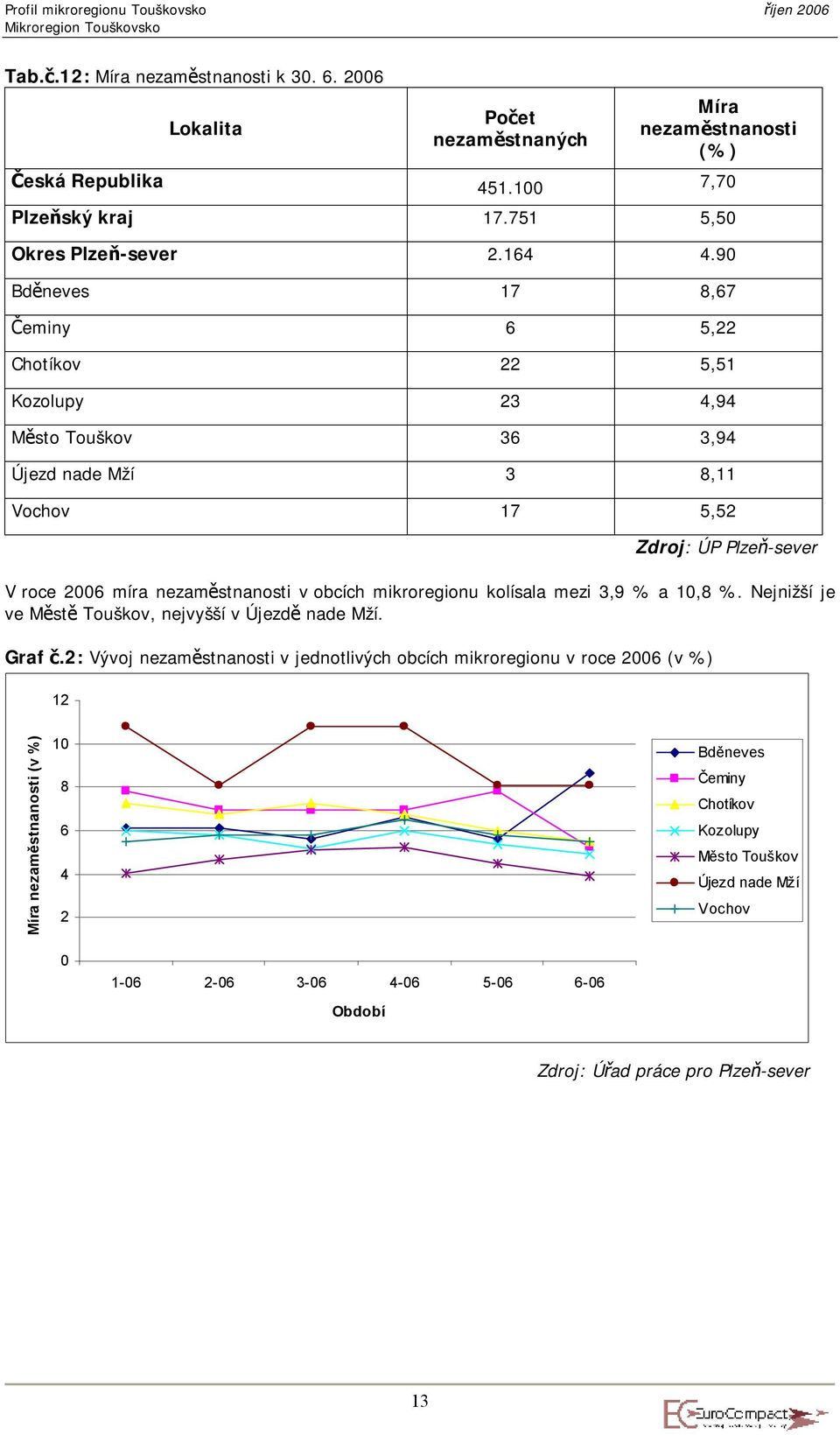 obcích mikroregionu kolísala mezi 3,9 % a 10,8 %. Nejnižší je ve Městě Touškov, nejvyšší v Újezdě nade Mží. Graf č.