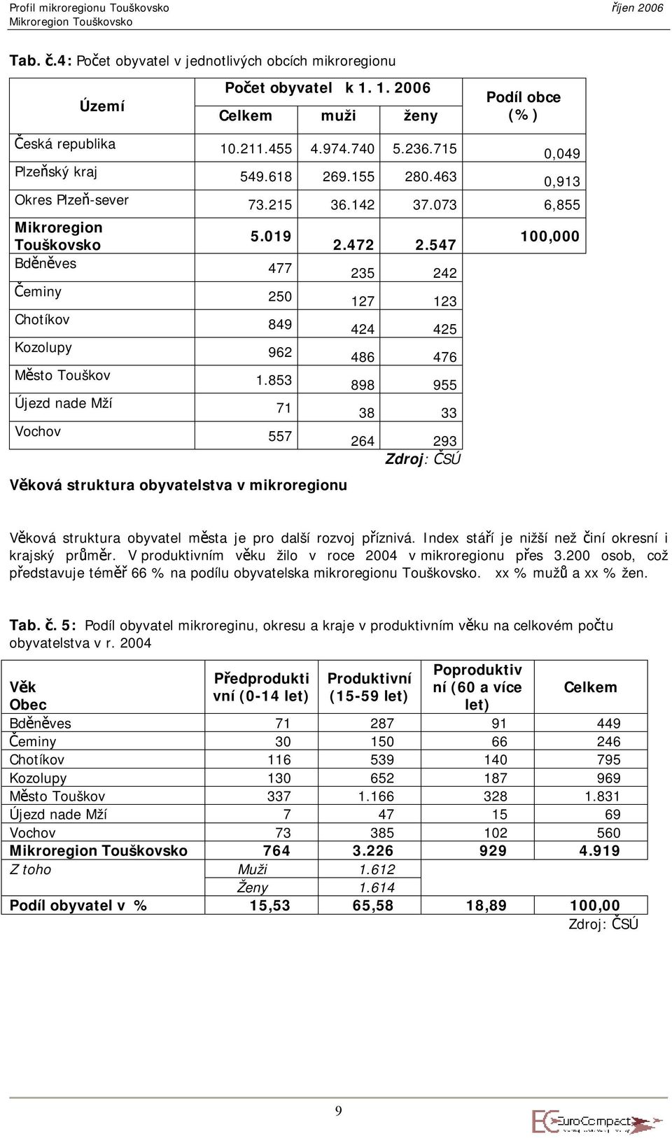 547 Bděněves 477 235 242 100,000 Čeminy 250 127 123 Chotíkov 849 424 425 Kozolupy 962 486 476 Město Touškov 1.