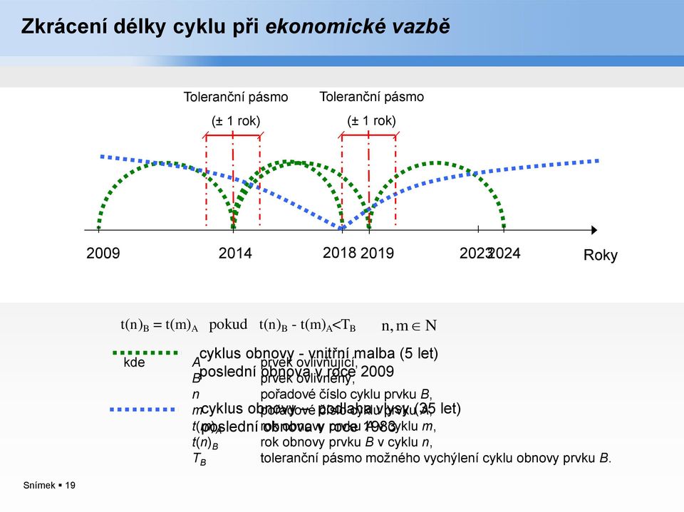 roce 2009 n pořadové číslo cyklu prvku B, m cyklus obnovy pořadové podlaha číslo cyklu vlysy prvku (35 A, let) t(m) poslední A rok obnova