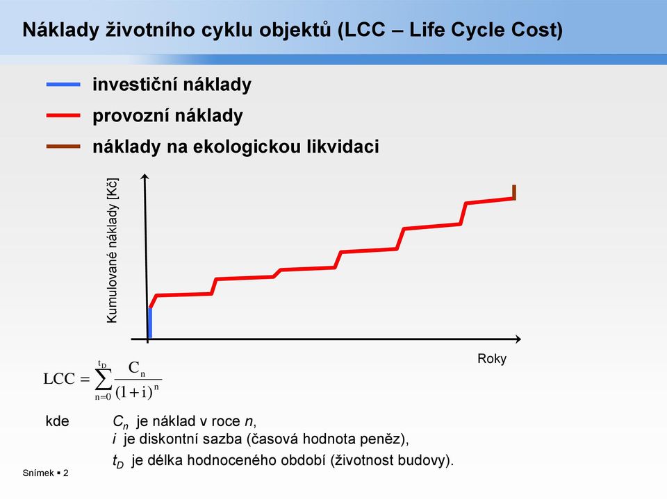 D n n n 0 (1 i) Roky kde C n je náklad v roce n, i je diskontní sazba (časová