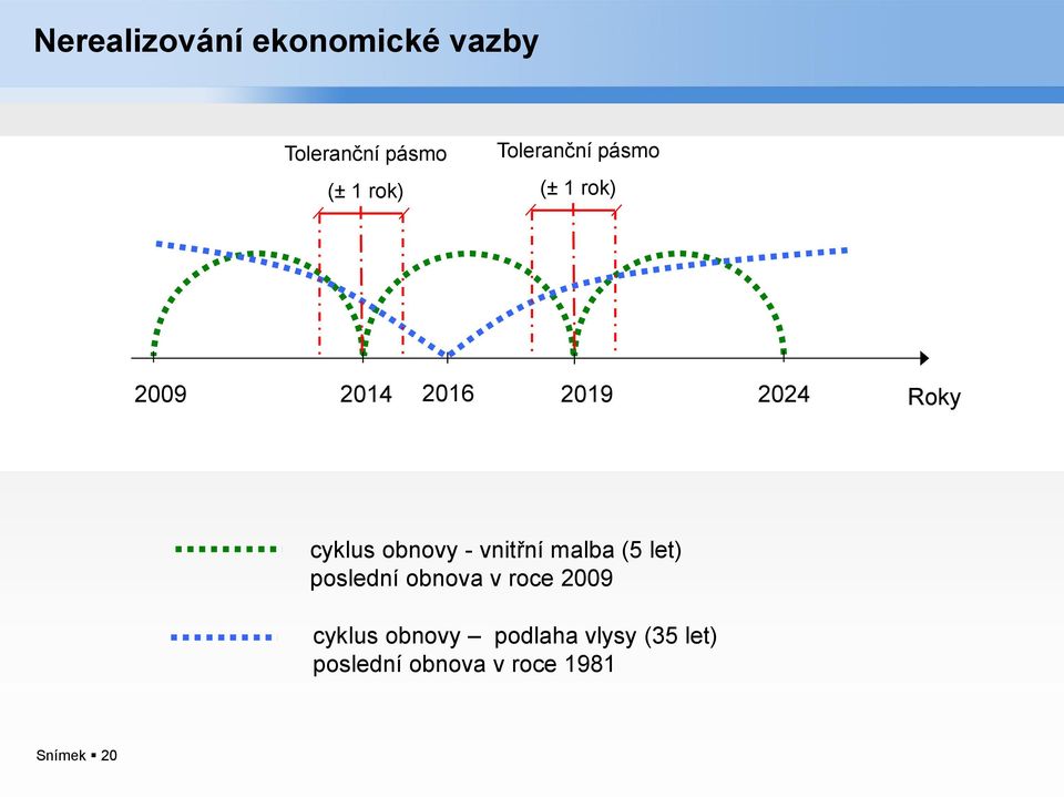 obnovy - vnitřní malba (5 let) poslední obnova v roce 2009