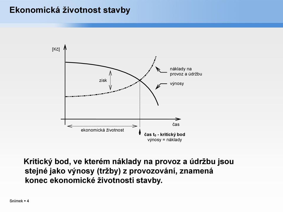 Kritický bod, ve kterém náklady na provoz a údržbu jsou stejné jako