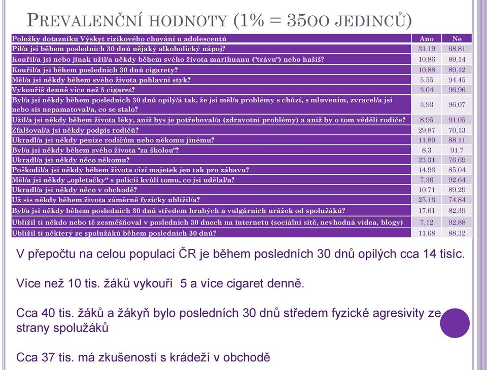 10,88 89,12 Měl/a jsi někdy během svého života pohlavní styk? 5,55 94,45 Vykouříš denně více než 5 cigaret?