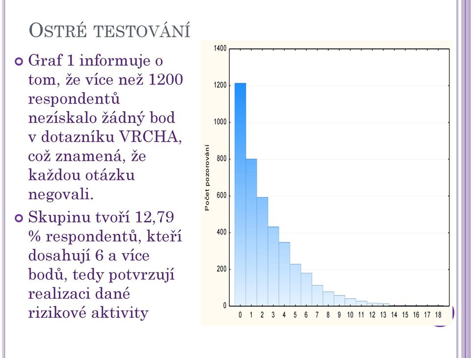 Počet pozorování 1400 1200 1000 800 600 Skupinu tvoří 12,79 400 % respondentů, kteří