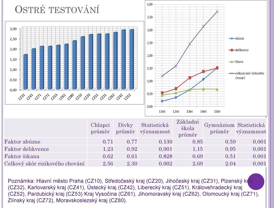 Poznámka: Hlavní město Praha (CZ10), Středočeský kraj (CZ20), Jihočeský kraj (CZ31), Plzenský kraj (CZ32), Karlovarský kraj (CZ41), Ústecký kraj (CZ42), Liberecký kraj