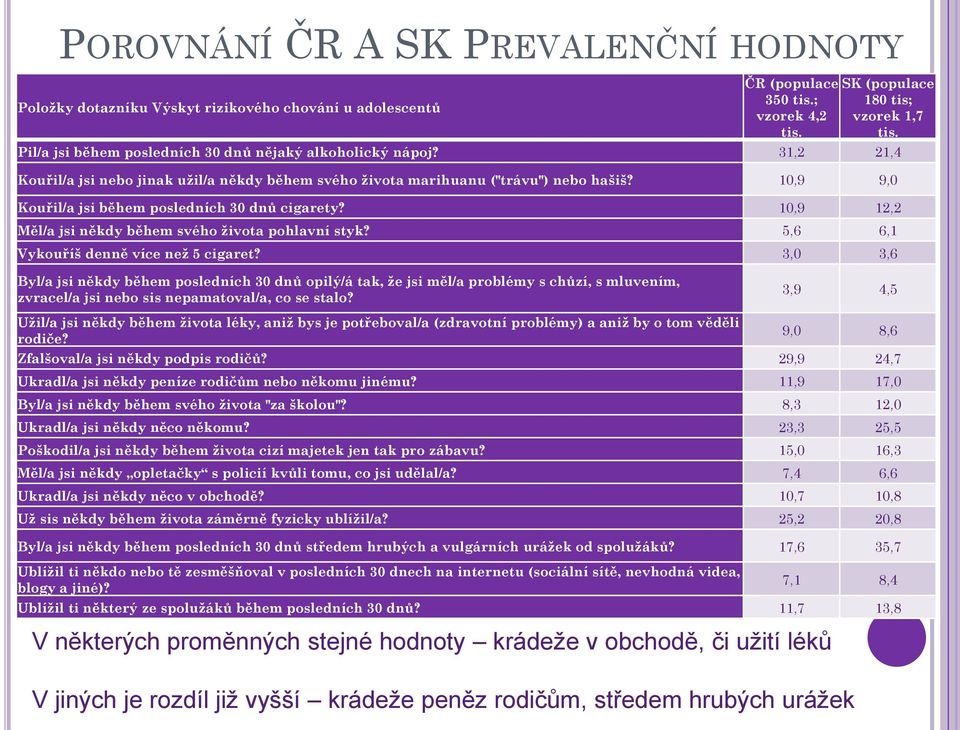 10,9 9,0 Kouřil/a jsi během posledních 30 dnů cigarety? 10,9 12,2 Měl/a jsi někdy během svého života pohlavní styk? 5,6 6,1 Vykouříš denně více než 5 cigaret?