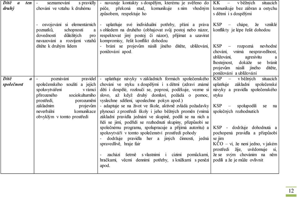 dítěte k druhým lidem - poznávání pravidel společenského soužití a jejich spoluvytváření v rámci přirozeného sociokulturního prostředí, porozumění základním projevům neverbální komunikace obvyklým v