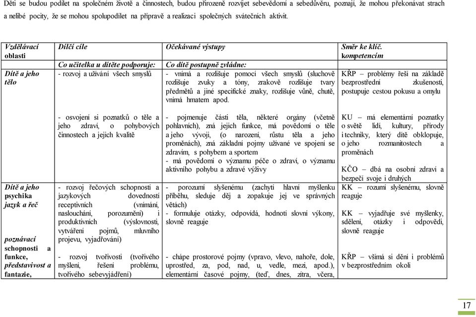 kompetencím Co učitelka u dítěte podporuje: Co dítě postupně zvládne: - rozvoj a užívání všech smyslů - vnímá a rozlišuje pomocí všech smyslů (sluchově KŘP problémy řeší na základě rozlišuje zvuky a