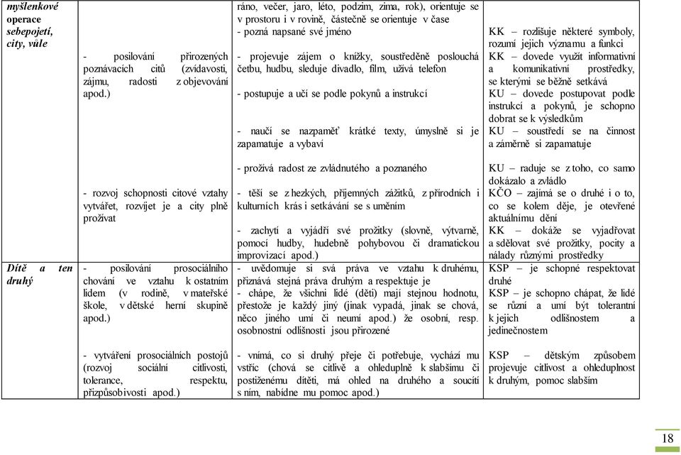 hudbu, sleduje divadlo, film, užívá telefon - postupuje a učí se podle pokynů a instrukcí - naučí se nazpaměť krátké texty, úmyslně si je zapamatuje a vybaví KK rozlišuje některé symboly, rozumí