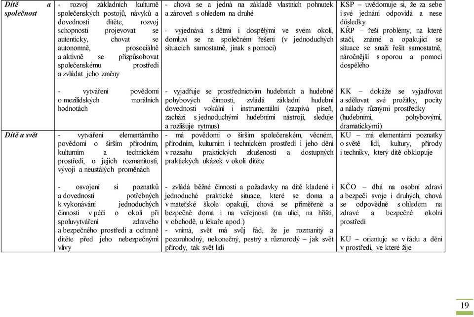 společném řešení (v jednoduchých situacích samostatně, jinak s pomocí) KSP uvědomuje si, že za sebe i své jednání odpovídá a nese důsledky KŘP řeší problémy, na které stačí, známé a opakující se