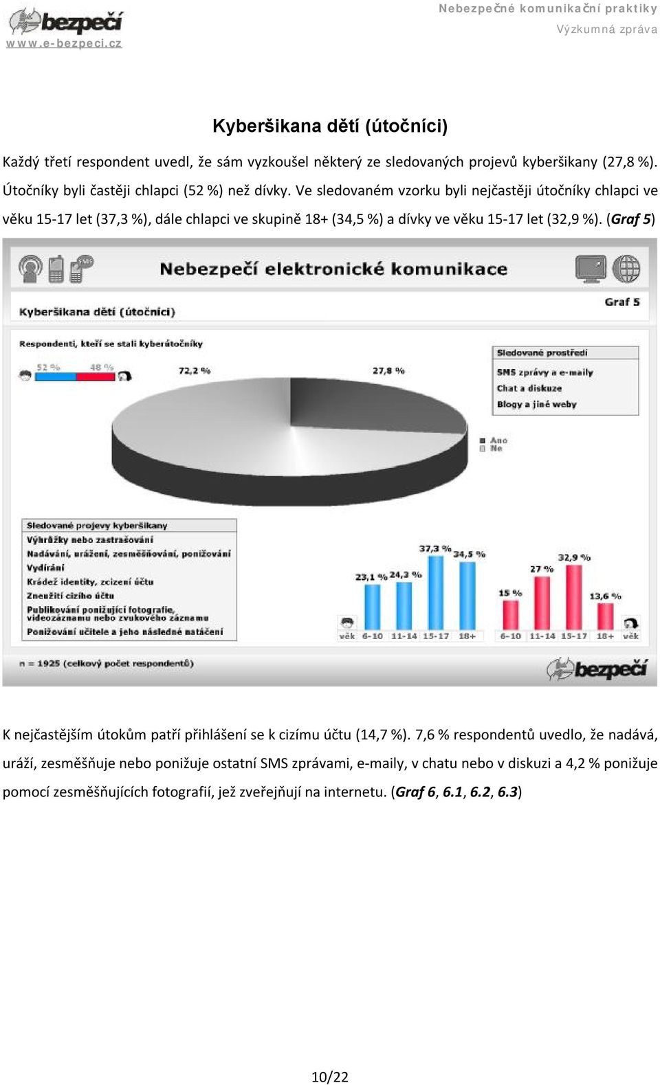 Ve sledovaném vzorku byli nejčastěji útočníky chlapci ve věku 15-17 let (37,3 %), dále chlapci ve skupině 18+ (34,5 %) a dívky ve věku 15-17 let (32,9 %).