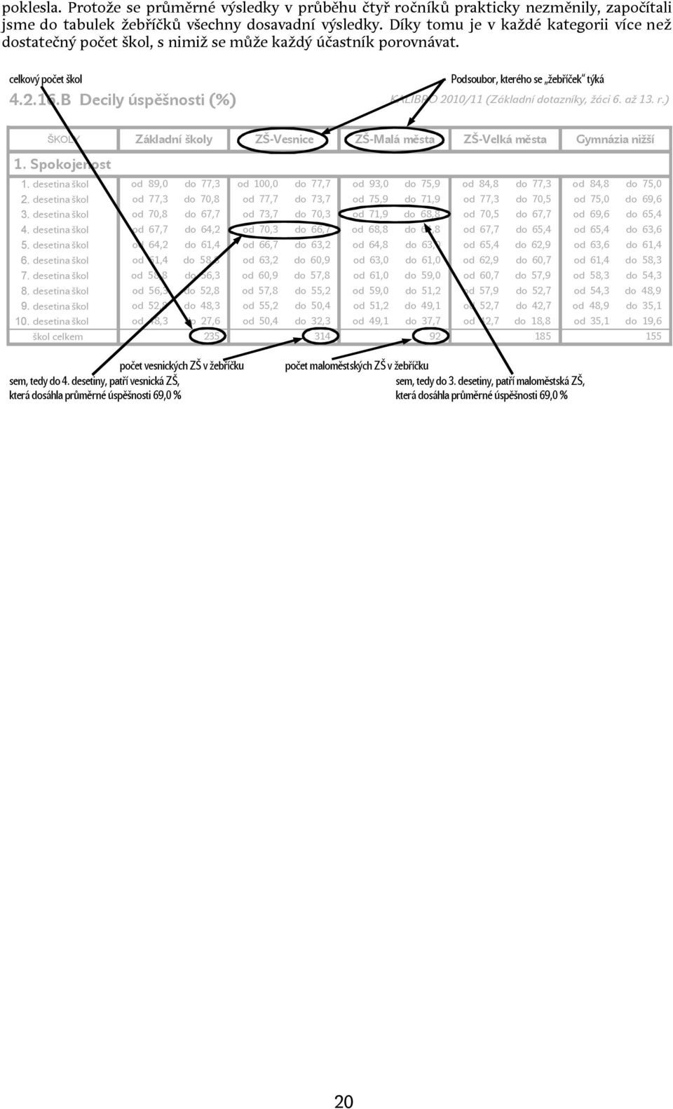 B Decily úspěšnosti (%) Podsoubor, kterého se žebříček týká KALIBRO 2010/11 (Základní dotazníky, žáci 6. až 13. r.) ŠKOLY Základní školy ZŠ-Vesnice ZŠ-Malá města ZŠ-Velká města Gymnázia nižší 1.