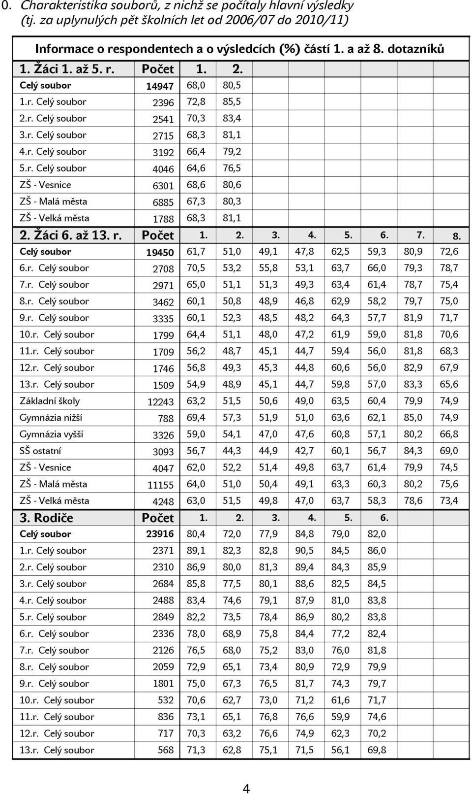 Žáci 6. až 13. r. Počet 1. 2. 3. 4. 5. 6. 7. 8. Celý soubor 19450 61,7 51,0 49,1 47,8 62,5 59,3 80,9 72,6 6.r. Celý soubor 2708 70,5 53,2 55,8 53,1 63,7 66,0 79,3 78,7 7.r. Celý soubor 2971 65,0 51,1 51,3 49,3 63,4 61,4 78,7 75,4 8.