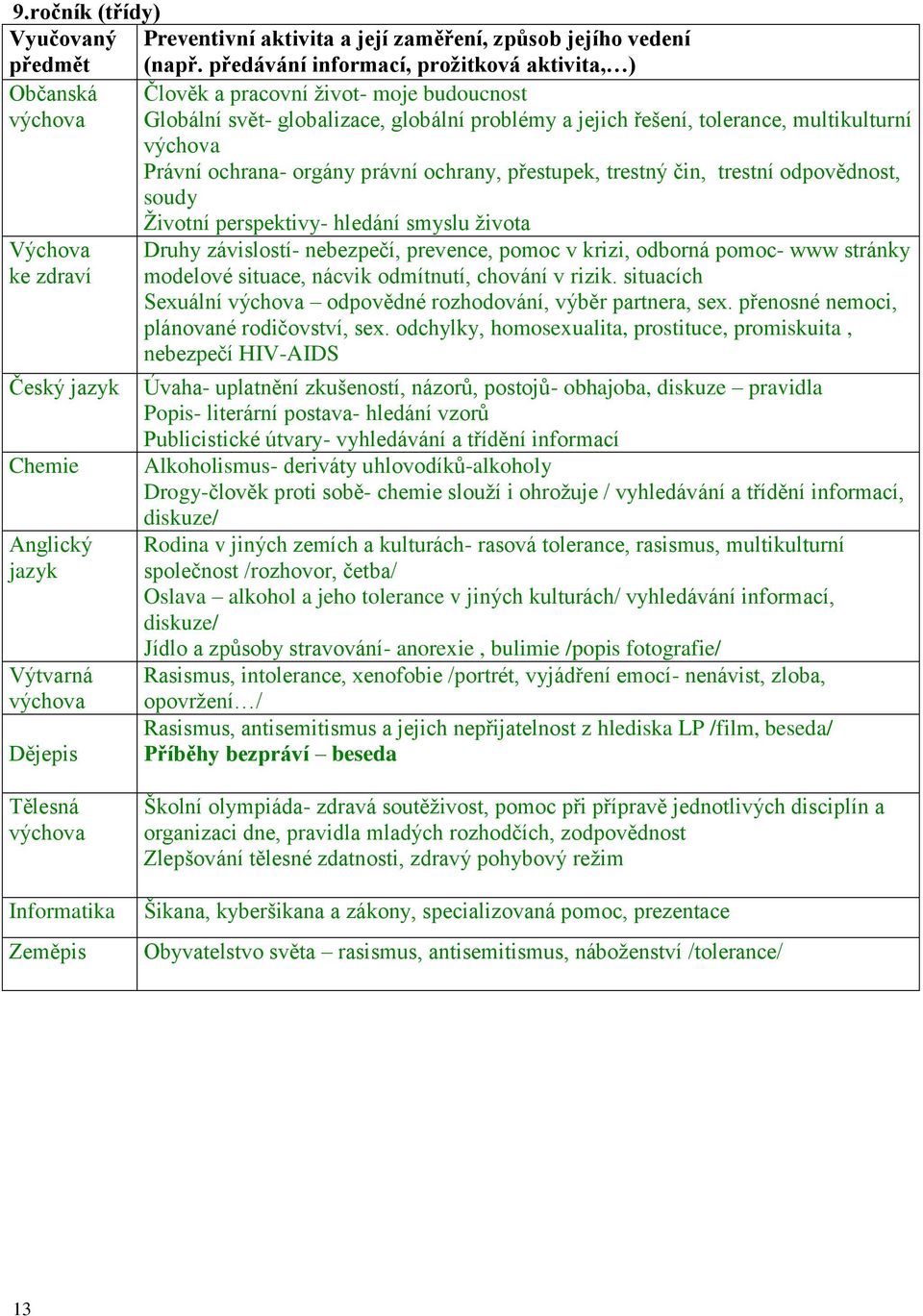 Právní ochrana- orgány právní ochrany, přestupek, trestný čin, trestní odpovědnost, soudy Výchova ke zdraví Český jazyk Chemie Anglický jazyk Výtvarná výchova Dějepis Životní perspektivy- hledání