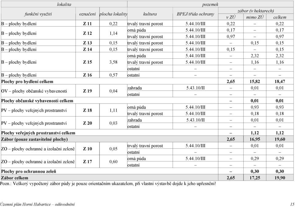 44.10/III 0,15 0,15 orná půda 5.44.10/III 2,32 2,32 B plochy bydlení Z 15 3,58 trvalý travní porost 5.44.10/III 1,16 1,16 B plochy bydlení Z 16 0,57 Plochy pro bydlení celkem 2,65 15,82 18,47 OV plochy občanské vybavenosti Z 19 0,04 zahrada 5.