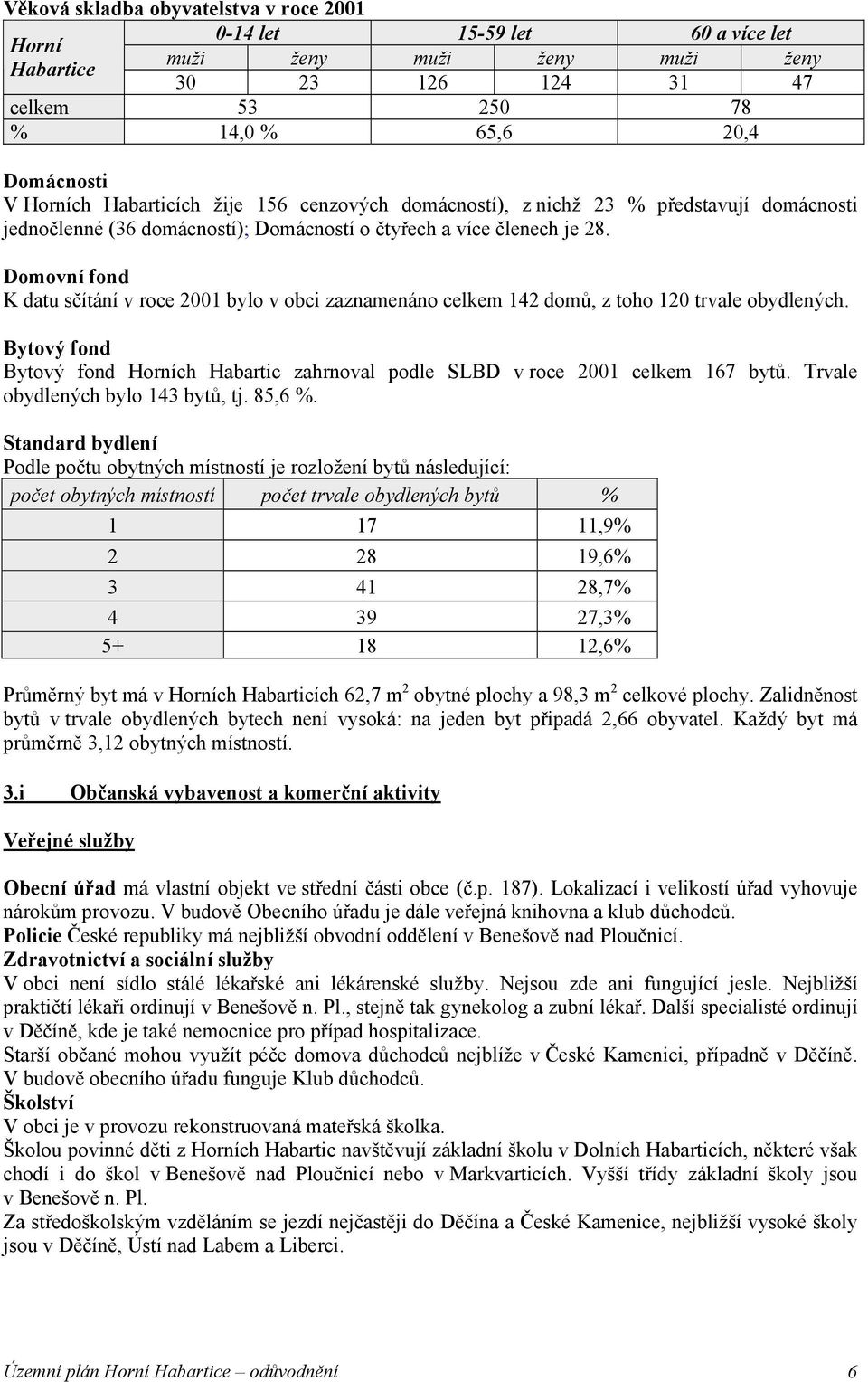 Domovní fond K datu sčítání v roce 2001 bylo v obci zaznamenáno celkem 142 domů, z toho 120 trvale obydlených.