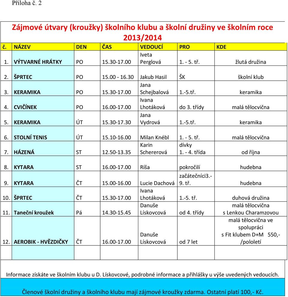 třídy malá tělocvična 5. KERAMIKA ÚT 15.30-17.30 Jana Vydrová 1.-5.tř. keramika 6. STOLNÍ TENIS ÚT 15.10-16.00 Milan Knébl 1. - 5. tř. malá tělocvična Karin dívky 7. HÁZENÁ ST 12.50-13.