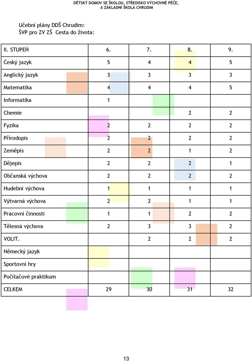 Přírodopis 2 2 2 2 Zeměpis 2 2 1 2 Dějepis 2 2 2 1 Občanská výchova 2 2 2 2 Hudební výchova 1 1 1 1 Výtvarná