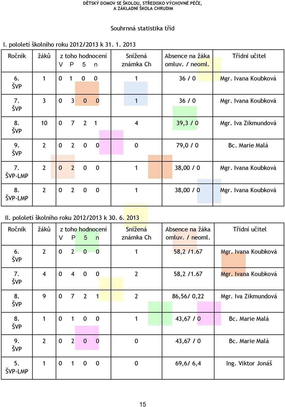 Ivana Koubková 2 0 2 0 0 1 38,00 / 0 Mgr. Ivana Koubková II. pololetí školního roku 2012/2013 k 30. 6. 2013 Ročník žáků z toho hodnocení V P 5 n Snížená známka Ch Absence na žáka omluv. / neoml.