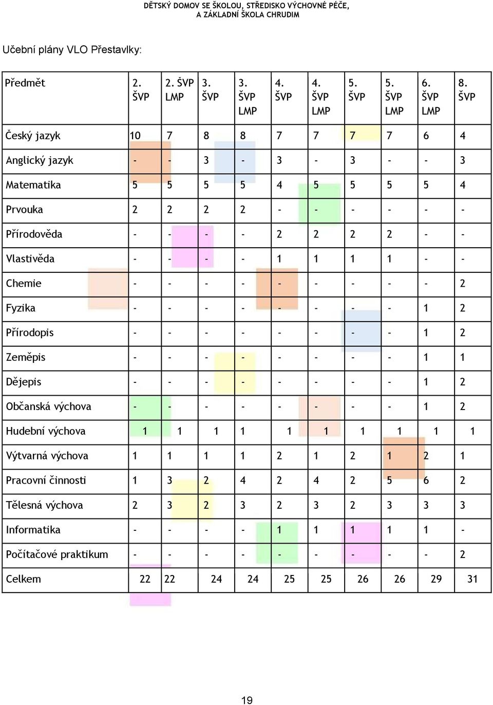 1 1 1 1 - - Chemie - - - - - - - - - 2 Fyzika - - - - - - - - 1 2 Přírodopis - - - - - - - - 1 2 Zeměpis - - - - - - - - 1 1 Dějepis - - - - - - - - 1 2 Občanská výchova - - - - -