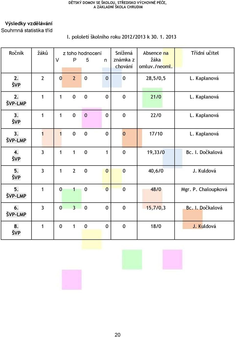 5. 5. -LMP 6. -LMP 8. 2 0 2 0 0 0 28,5/0,5 L. Kaplanová 1 1 0 0 0 0 21/0 L. Kaplanová 1 1 0 0 0 0 22/0 L. Kaplanová 1 1 0 0 0 0 17/10 L.