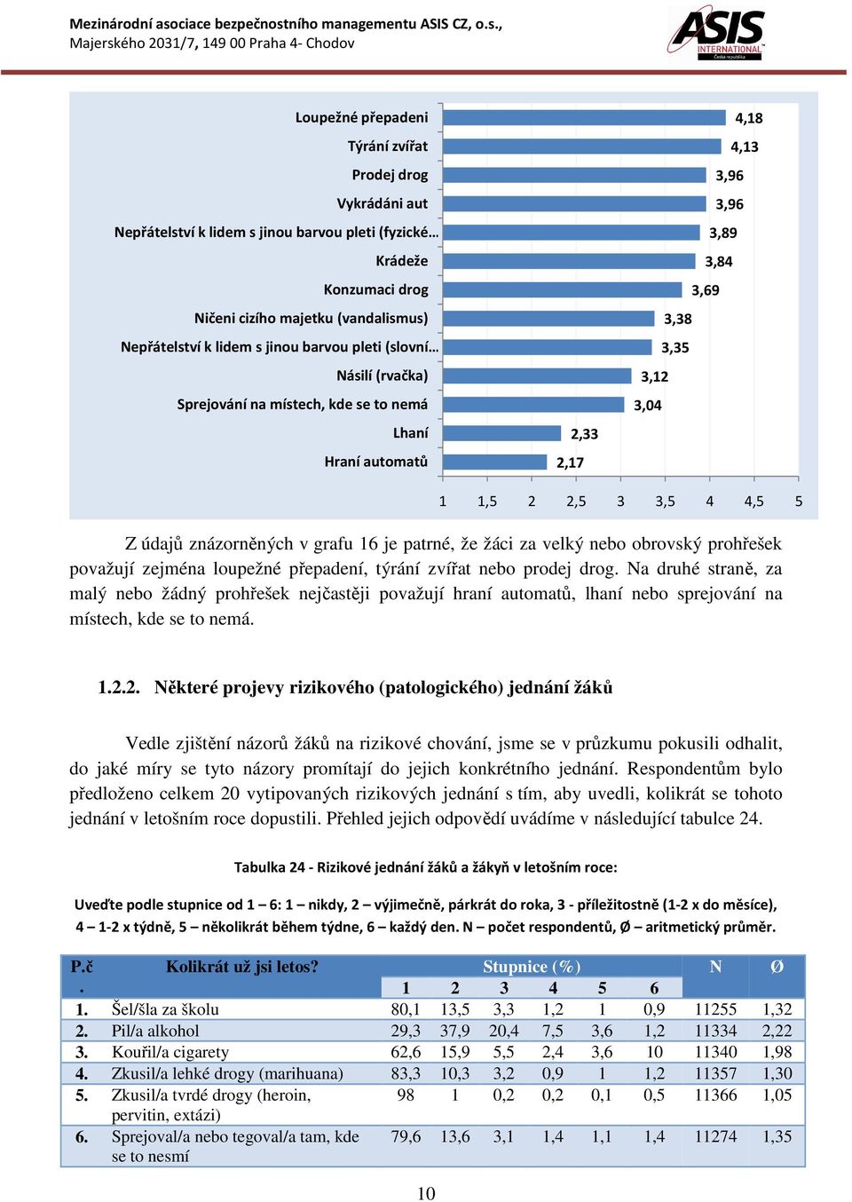 znázorněných v grafu 16 je patrné, že žáci za velký nebo obrovský prohřešek považují zejména loupežné přepadení, týrání zvířat nebo prodej drog.