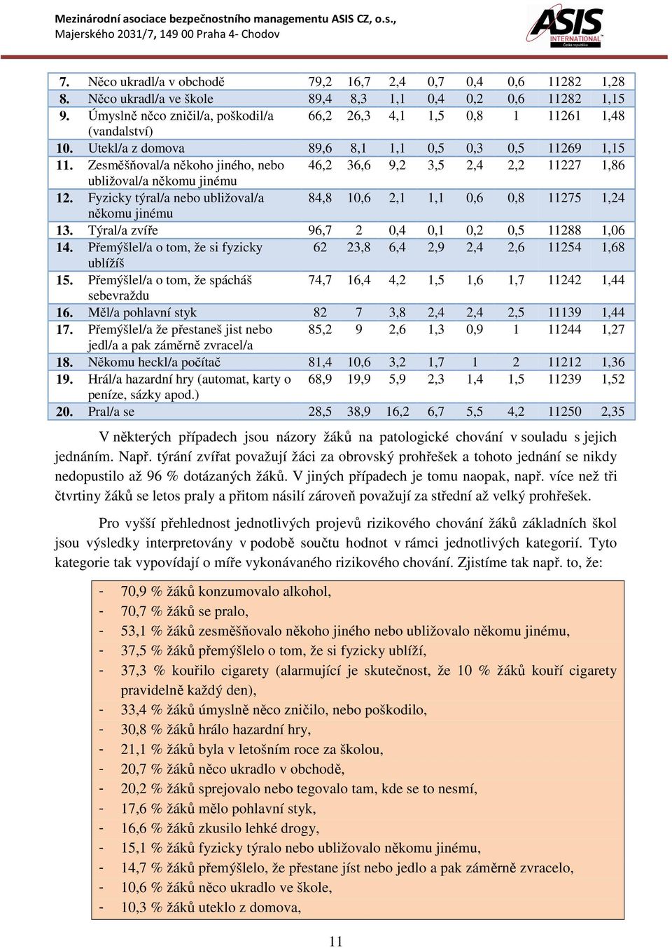 Zesměšňoval/a někoho jiného, nebo 46,2 36,6 9,2 3,5 2,4 2,2 11227 1,86 ubližoval/a někomu jinému 12. Fyzicky týral/a nebo ubližoval/a 84,8 10,6 2,1 1,1 0,6 0,8 11275 1,24 někomu jinému 13.