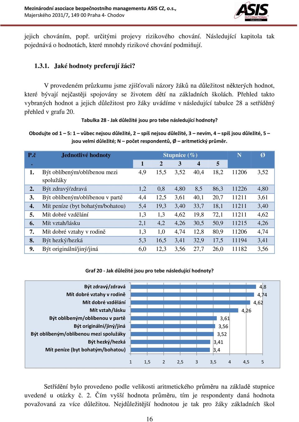 Přehled takto vybraných hodnot a jejich důležitost pro žáky uvádíme v následující tabulce 28 a setříděný přehled v grafu 20. Tabulka 28 - Jak důležité jsou pro tebe následující hodnoty?