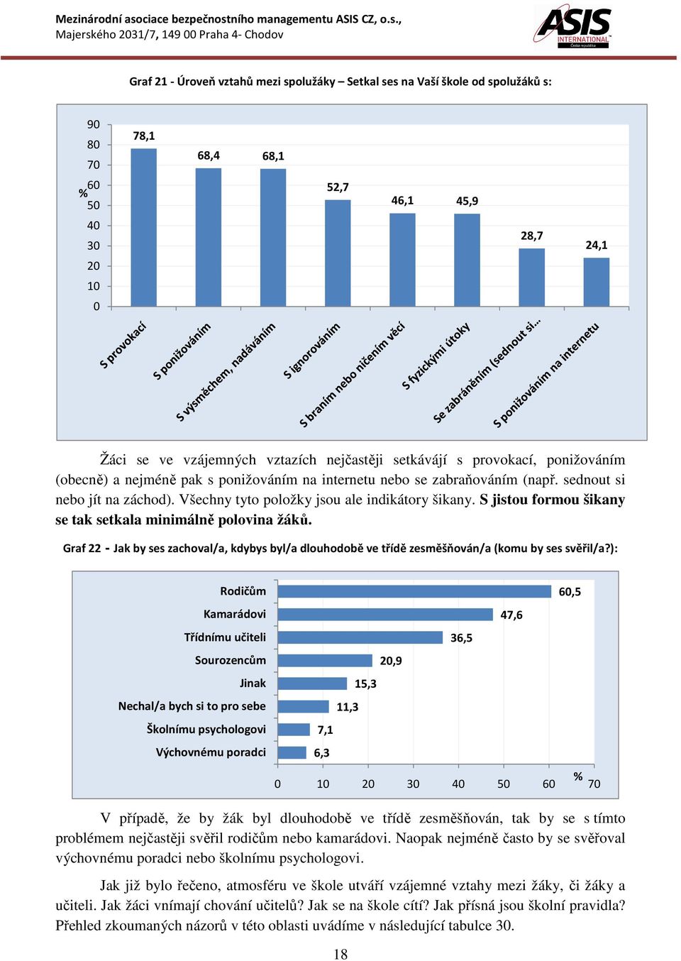 S jistou formou šikany se tak setkala minimálně polovina žáků. Graf 22 - Jak by ses zachoval/a, kdybys byl/a dlouhodobě ve třídě zesměšňován/a (komu by ses svěřil/a?