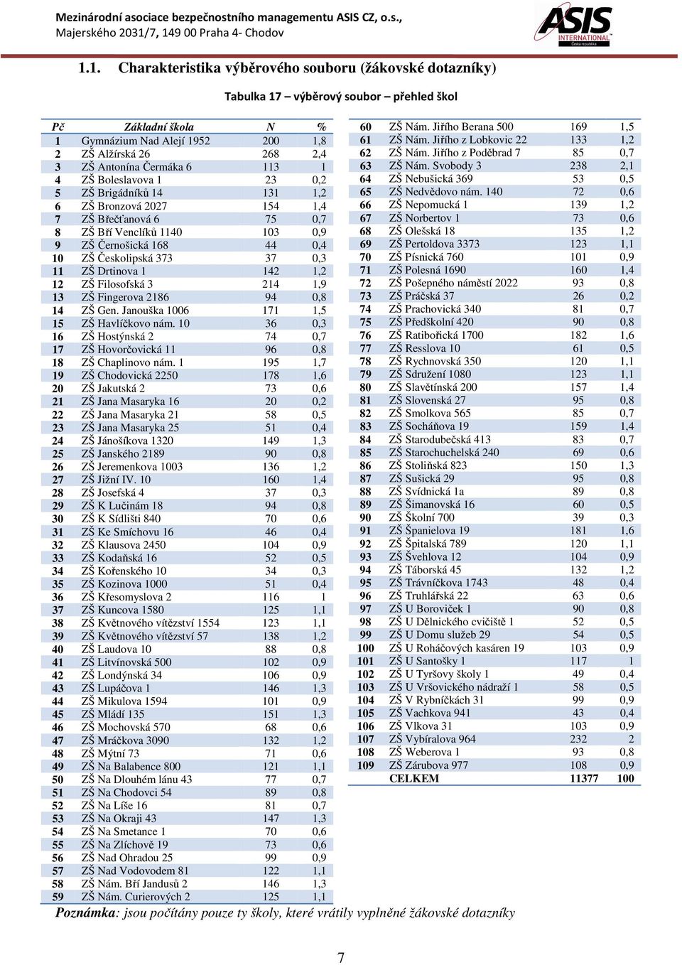 Filosofská 3 214 1,9 13 ZŠ Fingerova 2186 94 0,8 14 ZŠ Gen. Janouška 1006 171 1,5 15 ZŠ Havlíčkovo nám. 10 36 0,3 16 ZŠ Hostýnská 2 74 0,7 17 ZŠ Hovorčovická 11 96 0,8 18 ZŠ Chaplinovo nám.