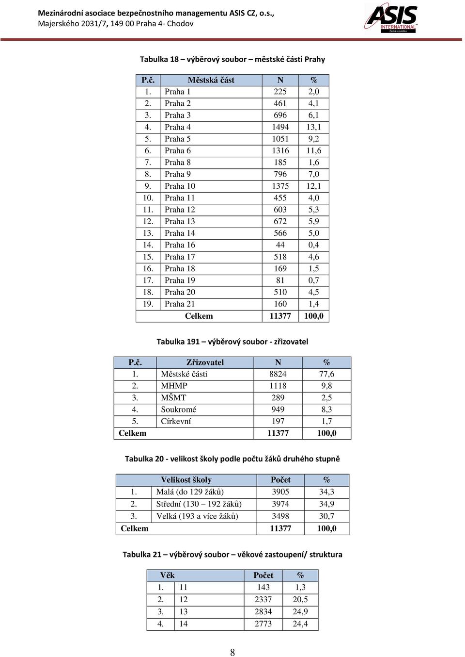 Praha 18 169 1,5 17. Praha 19 81 0,7 18. Praha 20 510 4,5 19. Praha 21 160 1,4 Celkem 11377 100,0 Tabulka 191 výběrový soubor - zřizovatel P.č. Zřizovatel N % 1. Městské části 8824 77,6 2.