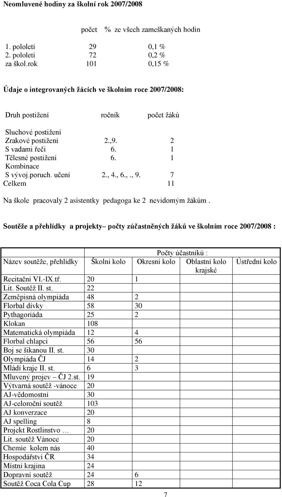 1 Kombinace S vývoj.poruch. učení 2., 4., 6.,., 9. 7 Celkem 11 Na škole pracovaly 2 asistentky pedagoga ke 2 nevidomým ţákům.