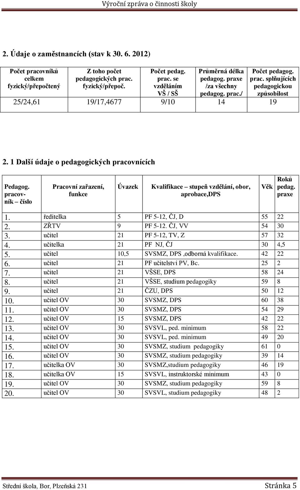 pracovník číslo Pracovní zařazení, funkce Úvazek Kvalifikace stupeň vzdělání, obor, aprobace,dps Věk Roků pedag. praxe 1. ředitelka 5 PF 5-12, ČJ, D 55 22 2. ZŘTV 9 PF 5-12. ČJ, VV 54 30 3.