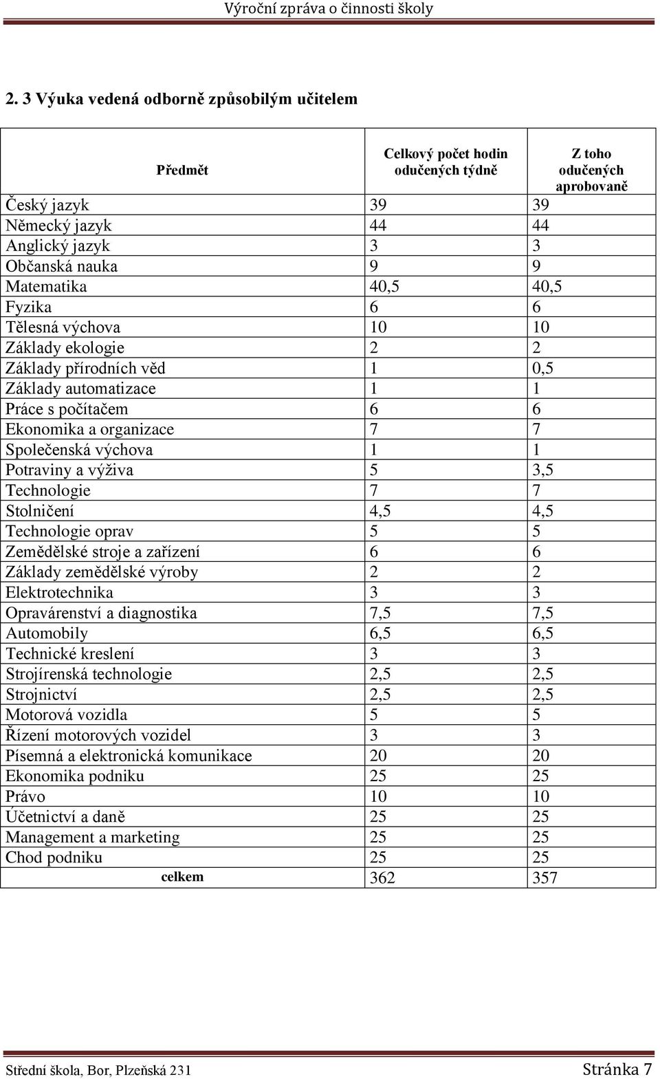 Technologie 7 7 Stolničení 4,5 4,5 Technologie oprav 5 5 Zemědělské stroje a zařízení 6 6 Základy zemědělské výroby 2 2 Elektrotechnika 3 3 Opravárenství a diagnostika 7,5 7,5 Automobily 6,5 6,5