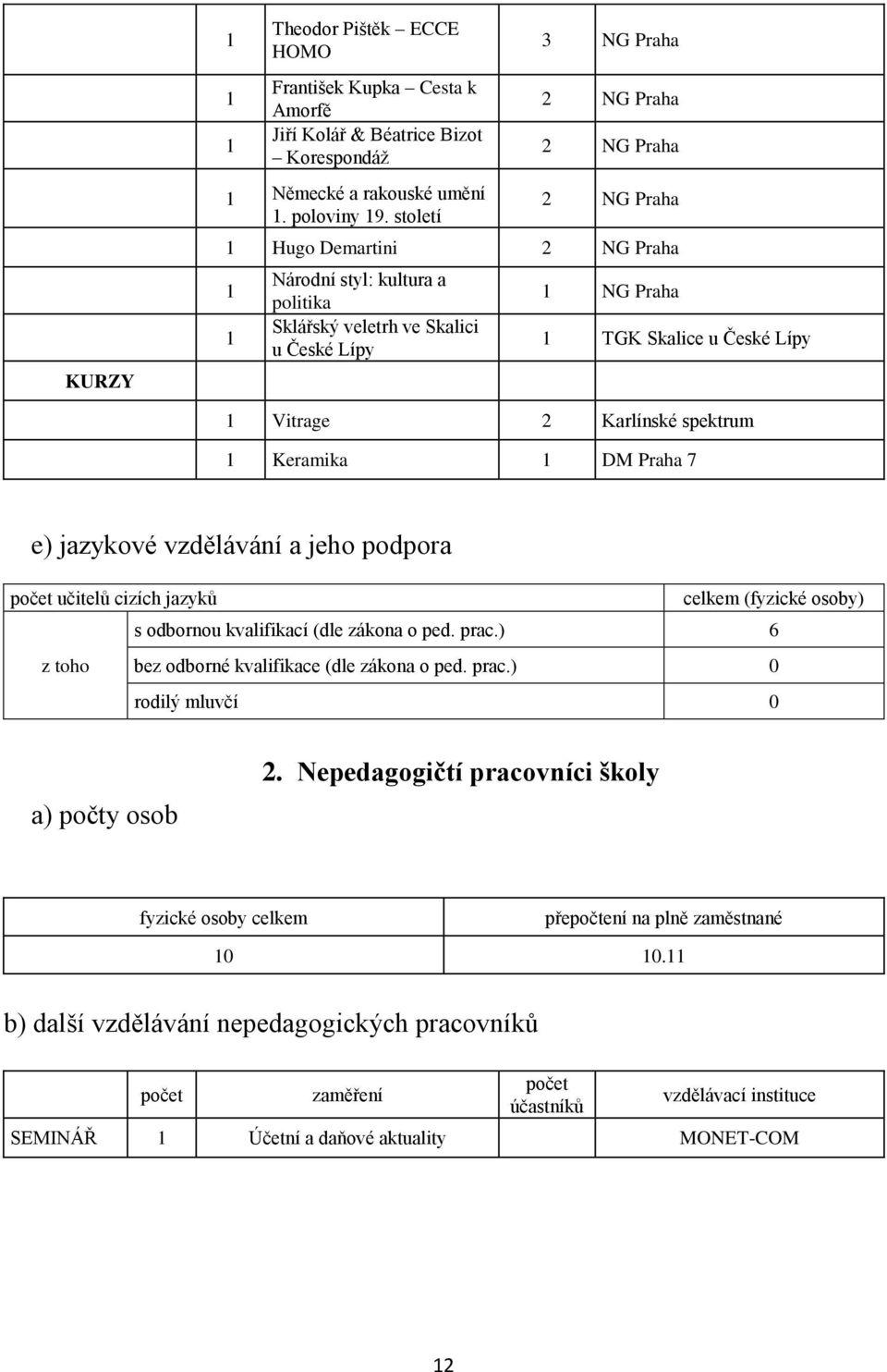 Vitrage 2 Karlínské spektrum 1 Keramika 1 DM Praha 7 e) jazykové vzdělávání a jeho podpora počet učitelů cizích jazyků celkem (fyzické osoby) s odbornou kvalifikací (dle zákona o ped. prac.