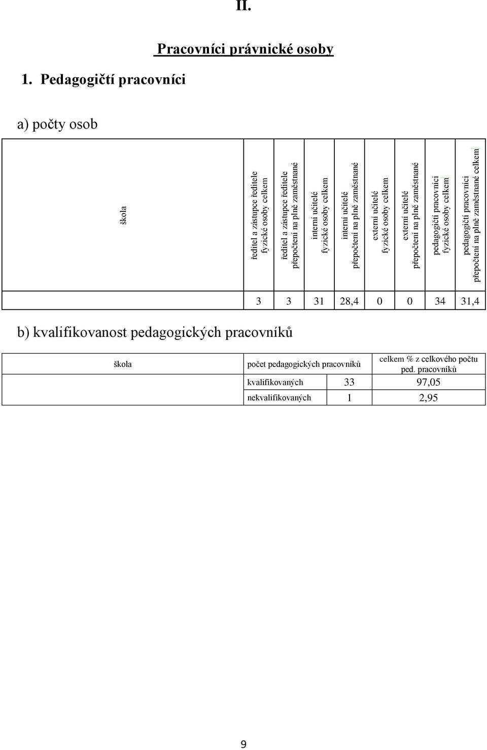 celkem pedagogičtí pracovníci přepočtení na plně zaměstnané celkem II. 1.