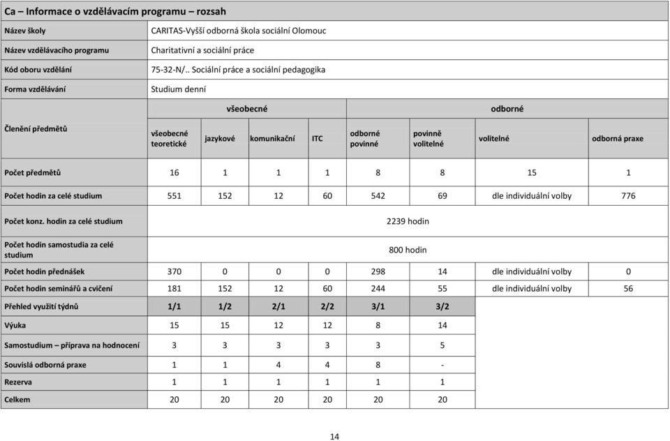 . Sociální práce a sociální pedagogika Studium denní všeobecné odborné Členění předmětů všeobecné teoretické jazykové komunikační ITC odborné povinné povinně volitelné volitelné odborná praxe Počet