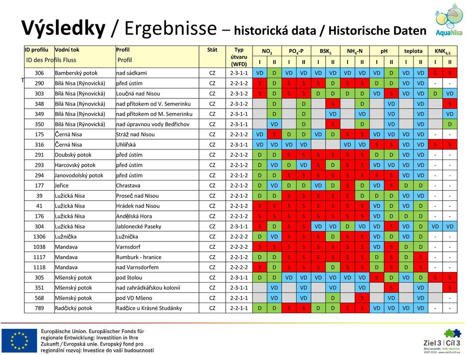 (Rýnovická) Loučná nad Nisou CZ 2-3-1-2 S D S S D D D D VD S VD VD D VD 348 Bílá Nisa (Rýnovická) nad přítokem od V. Semerinku CZ 2-3-1-2 D D S D VD VD S 349 Bílá Nisa (Rýnovická) nad přítokem od M.