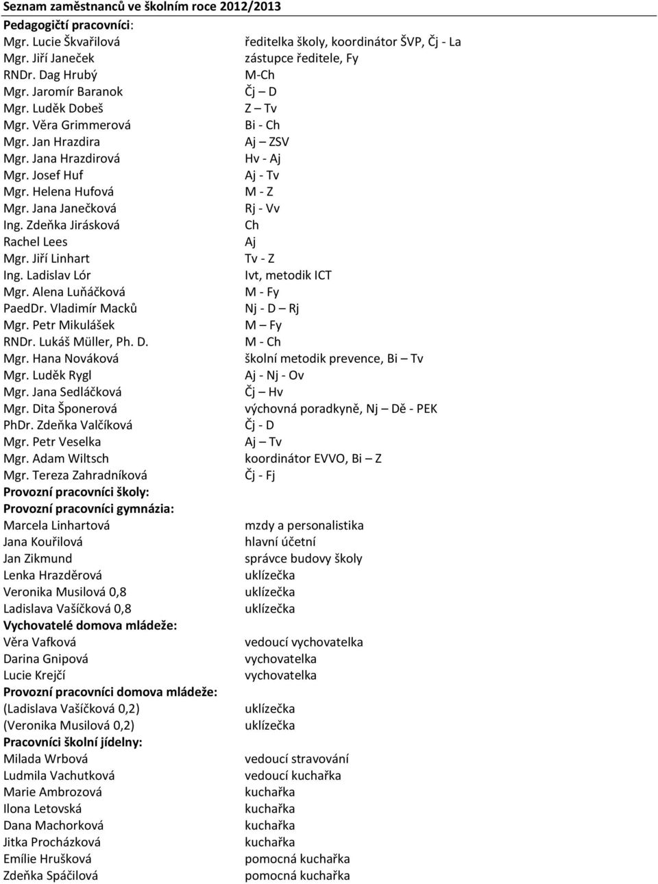 Jana Janečková Rj - Vv Ing. Zdeňka Jirásková Ch Rachel Lees Aj Mgr. Jiří Linhart Tv - Z Ing. Ladislav Lór Ivt, metodik ICT Mgr. Alena Luňáčková M - Fy PaedDr. Vladimír Macků Nj - D Rj Mgr.