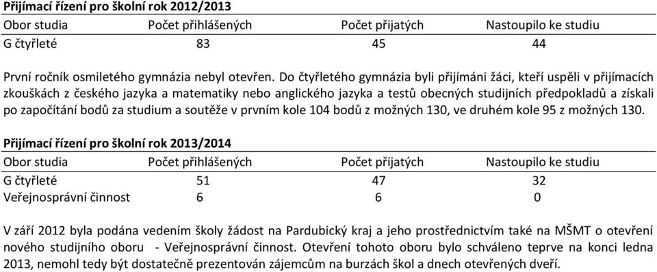 bodů za studium a soutěže v prvním kole 104 bodů z možných 130, ve druhém kole 95 z možných 130.