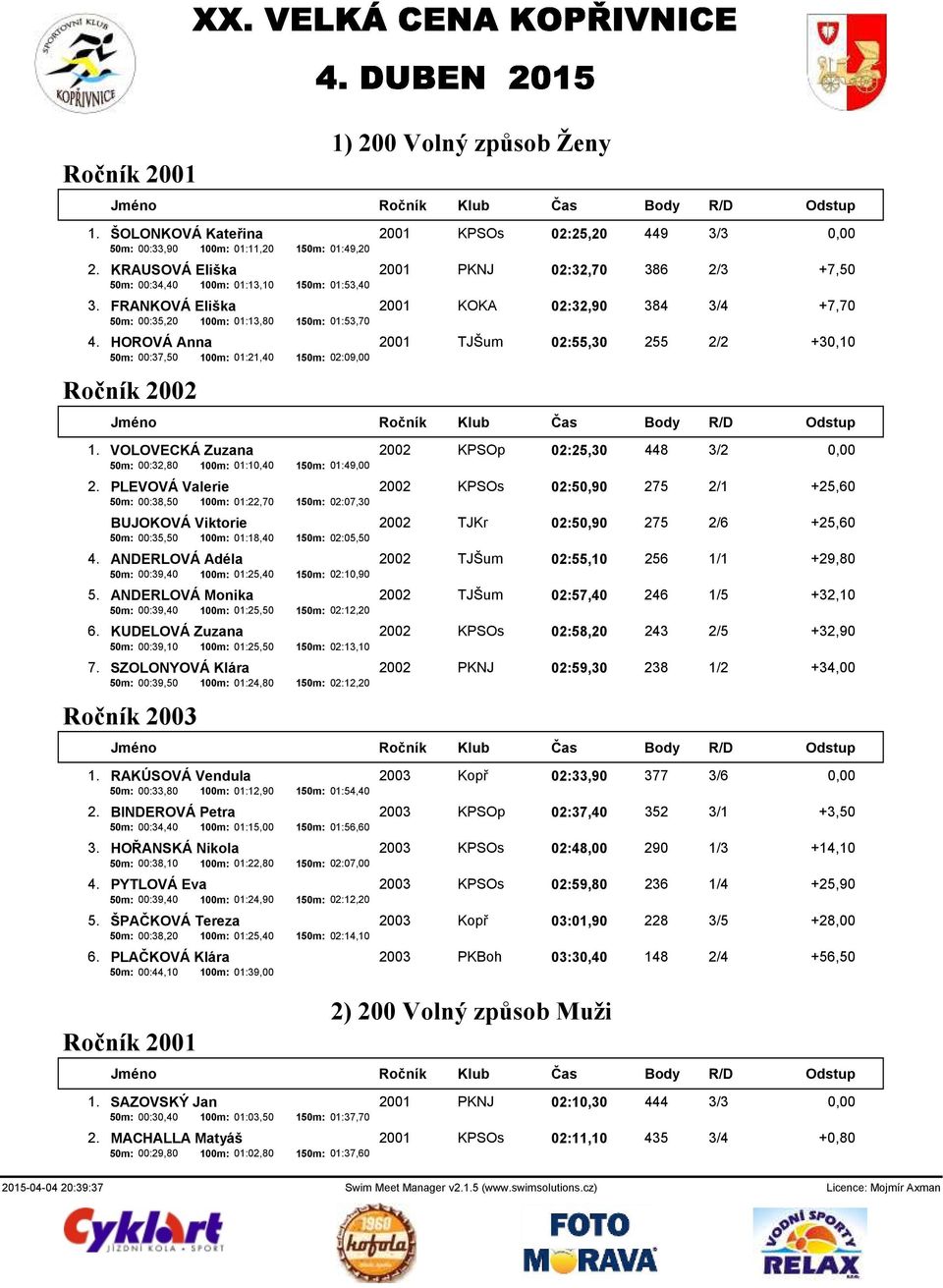 HOROVÁ Anna 2001 TJŠum 02:55,30 255 2/2 +30,10 50m: 00:37,50 100m: 01:21,40 150m: 02:09,00 1. VOLOVECKÁ Zuzana 2002 KPSOp 02:25,30 448 3/2 0,00 50m: 00:32,80 100m: 01:10,40 150m: 01:49,00 2.