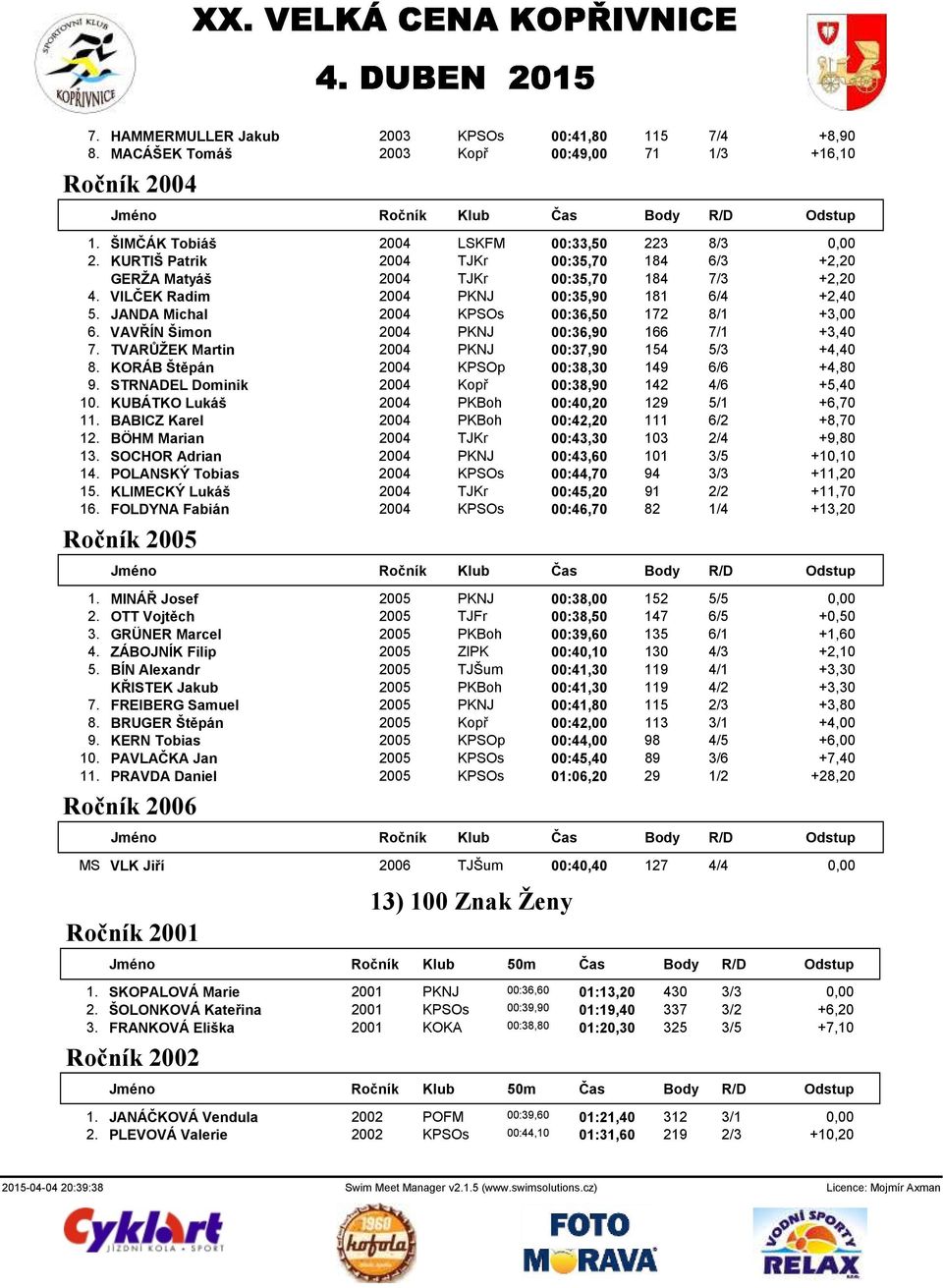 VAVŘÍN Šimon 2004 PKNJ 00:36,90 166 7/1 +3,40 7. TVARŮŽEK Martin 2004 PKNJ 00:37,90 154 5/3 +4,40 8. KORÁB Štěpán 2004 KPSOp 00:38,30 149 6/6 +4,80 9.